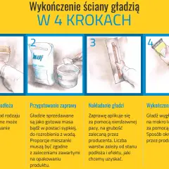 Ilustracja pokazuje 4 kroki wykańczania ścian gładzią: gruntowanie, przygotowanie zaprawy, nakładanie i wygładzanie na mokro.