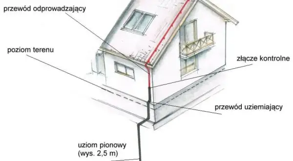 Schemat uziemienia domu: przewód odprowadzający z dachu, złącze kontrolne i przewód uziemiający połączone z uziomem pionowym.