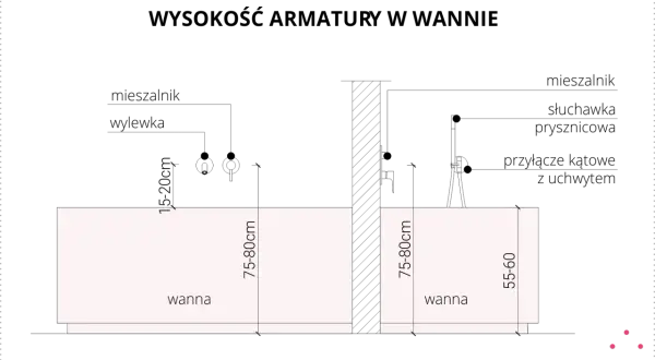 Dwie wanny: jedna o wysokości 75-80 cm, druga 55-60 cm.