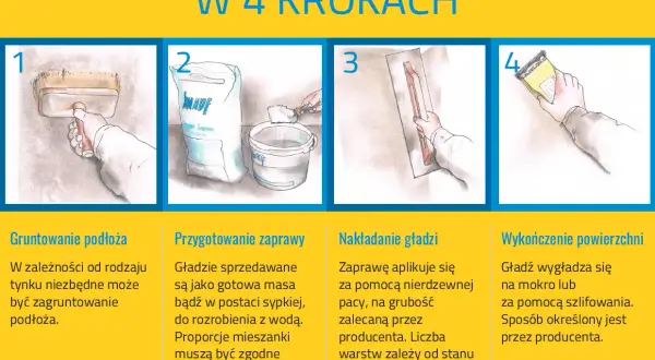 Ilustracja pokazuje 4 kroki wykańczania ścian gładzią: gruntowanie, przygotowanie zaprawy, nakładanie i wygładzanie na mokro.