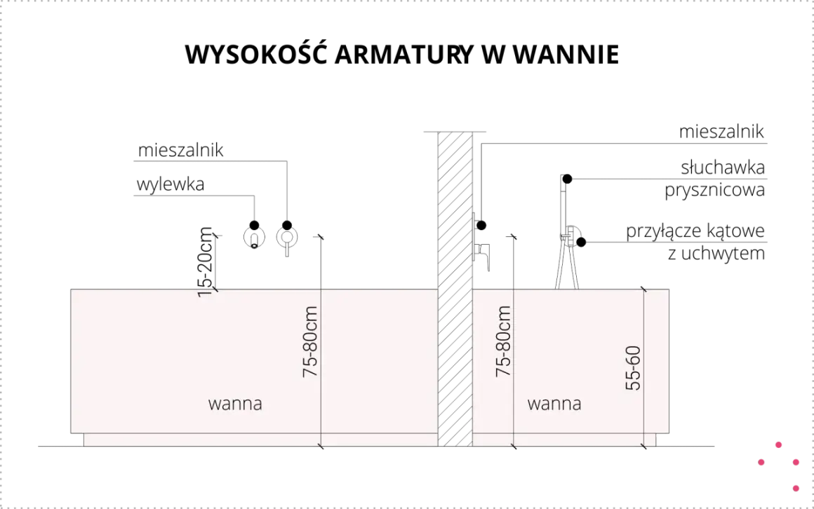 Dwie wanny: jedna o wysokości 75-80 cm, druga 55-60 cm.