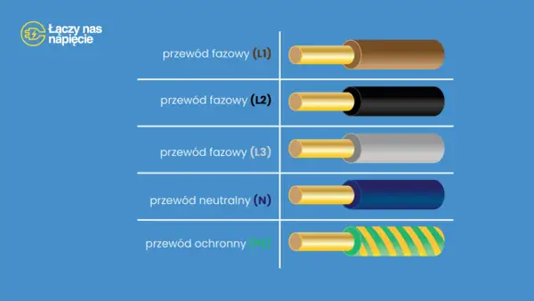 Przewody fazowe (L1, L2, L3) w brązowym, czarnym i szarym kolorze, przewód neutralny (N) w niebieskim, oraz ochronny (PE) w zielono-żółte paski. Różne kolory faz dla bezpieczeństwa.