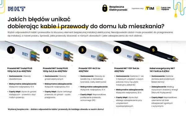 Pięć rodzajów przewodów elektrycznych: instalacyjny, do gniazd, oświetleniowy, do urządzeń 3-fazowych i ziemny.