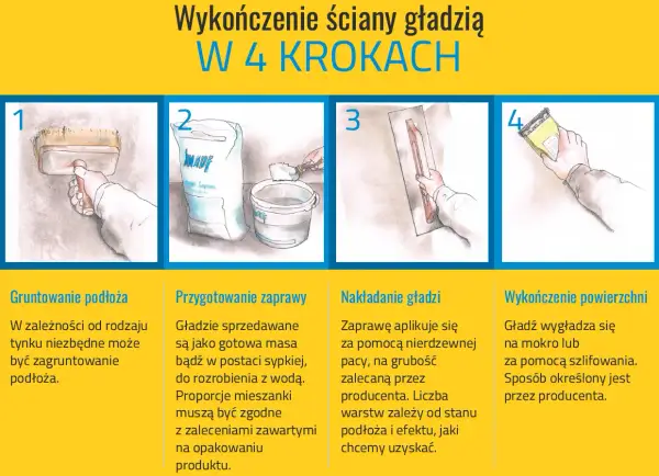 Ilustracja pokazuje 4 kroki wykańczania ścian gładzią: gruntowanie, przygotowanie zaprawy, nakładanie i wygładzanie na mokro.